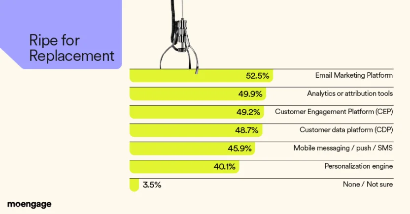 What tools marketers will replace in the next year graph