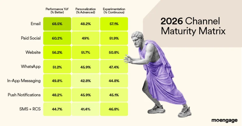 Channel maturity matrix graph