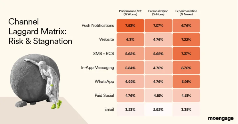 Laggards matrix graph