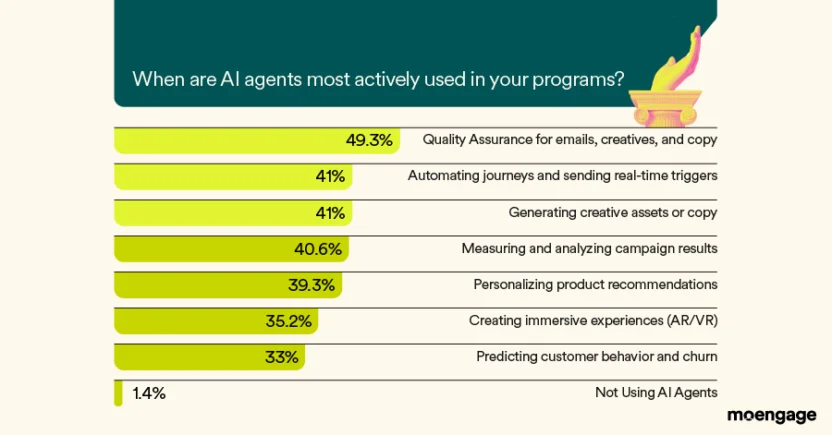 What marketers are using AI agents for graph