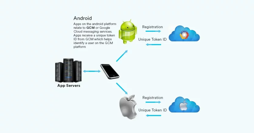 iOS Push Notifications with APNS