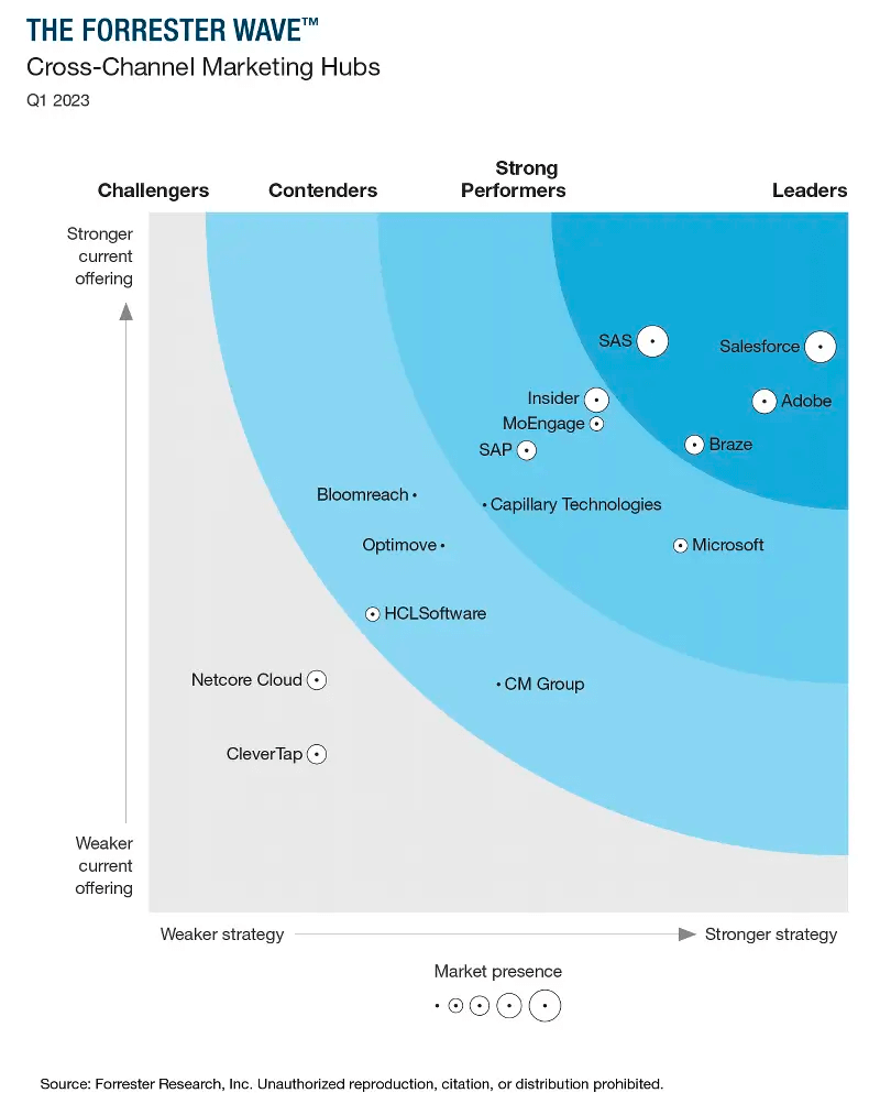 The Forrester Wave™: Cross-Channel Marketing Hubs, Q1 2023 Evaluation