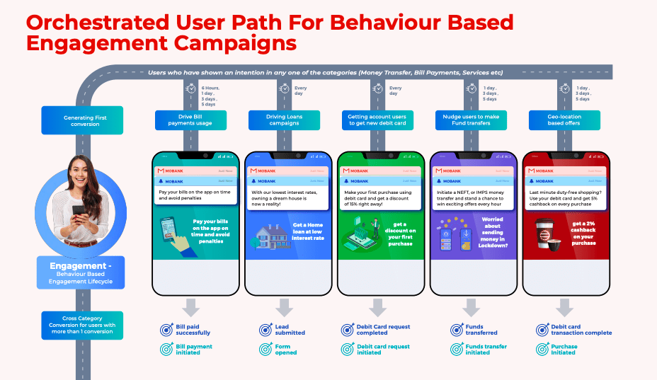 user path for product discovery for a banking app