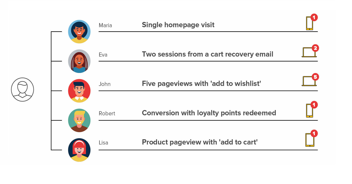 Behavioral segmentation defined in mobile marketing