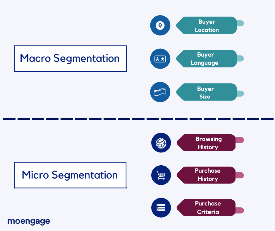 An infographic comparing macro segmentation to micro segmentation