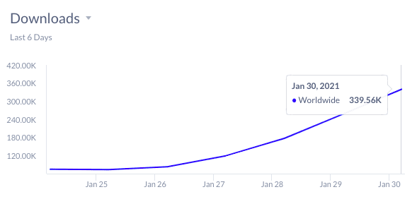 Mobile App Downloads For Robinhood as of Jan 30th