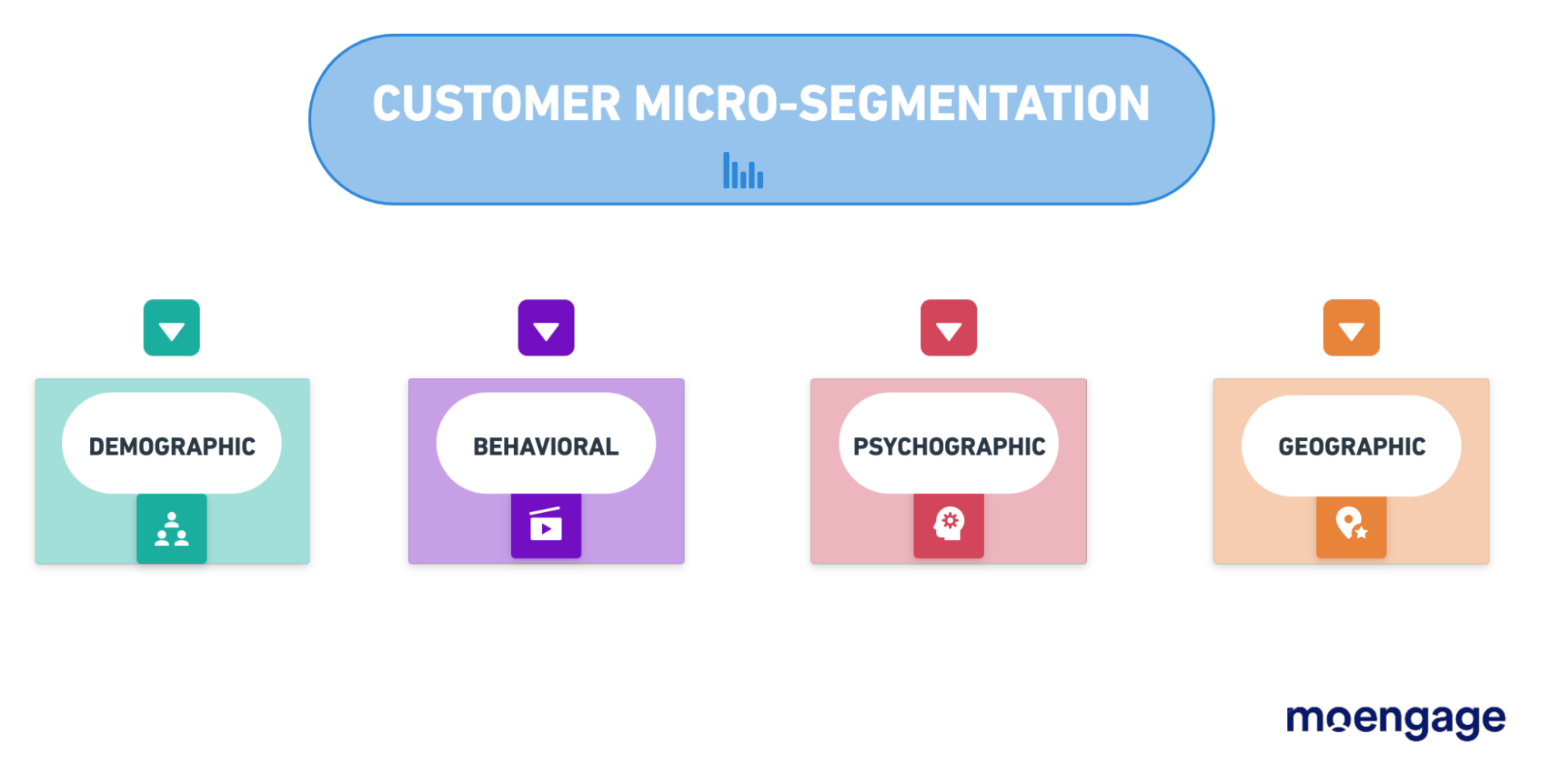 The Types of Customer Micro-Segmentations