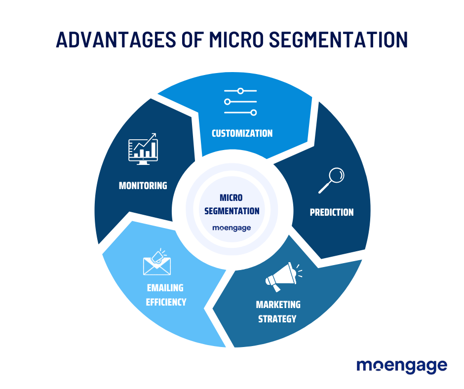 What are the advantages of using Micro-Segmentation?