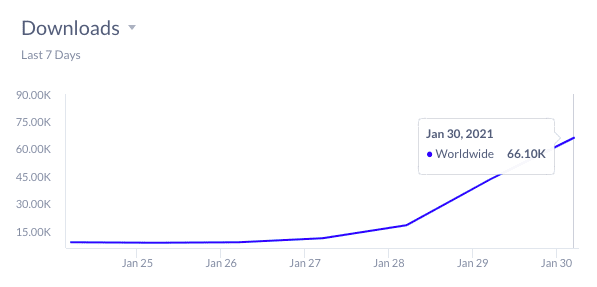 Mobile App Downloads For E-Trade as of Jan 30th