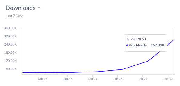 Mobile App Downloads For WeBull as of Jan 30th