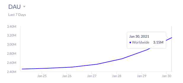 DAUs For Robinhood as of Jan 30th