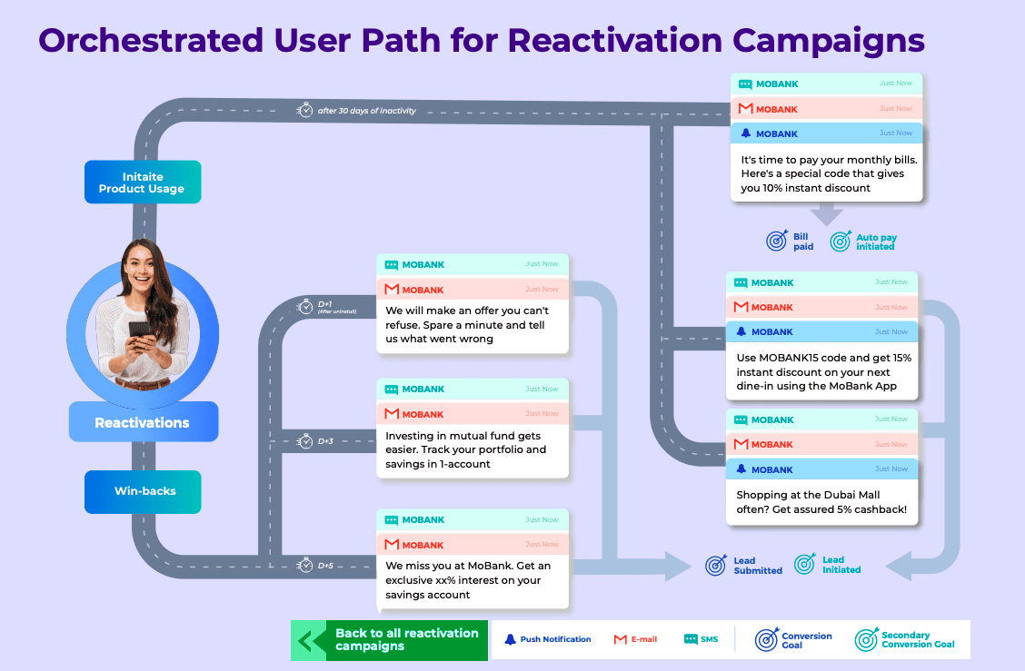 user path for reactivation campaigns for a mobile banking app