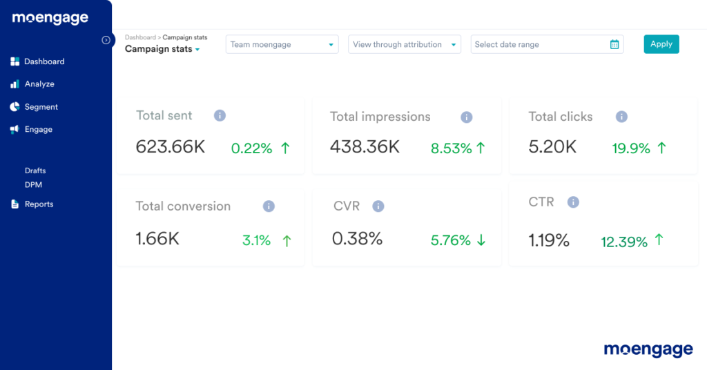 Dashboard to view Key Performance Indicators