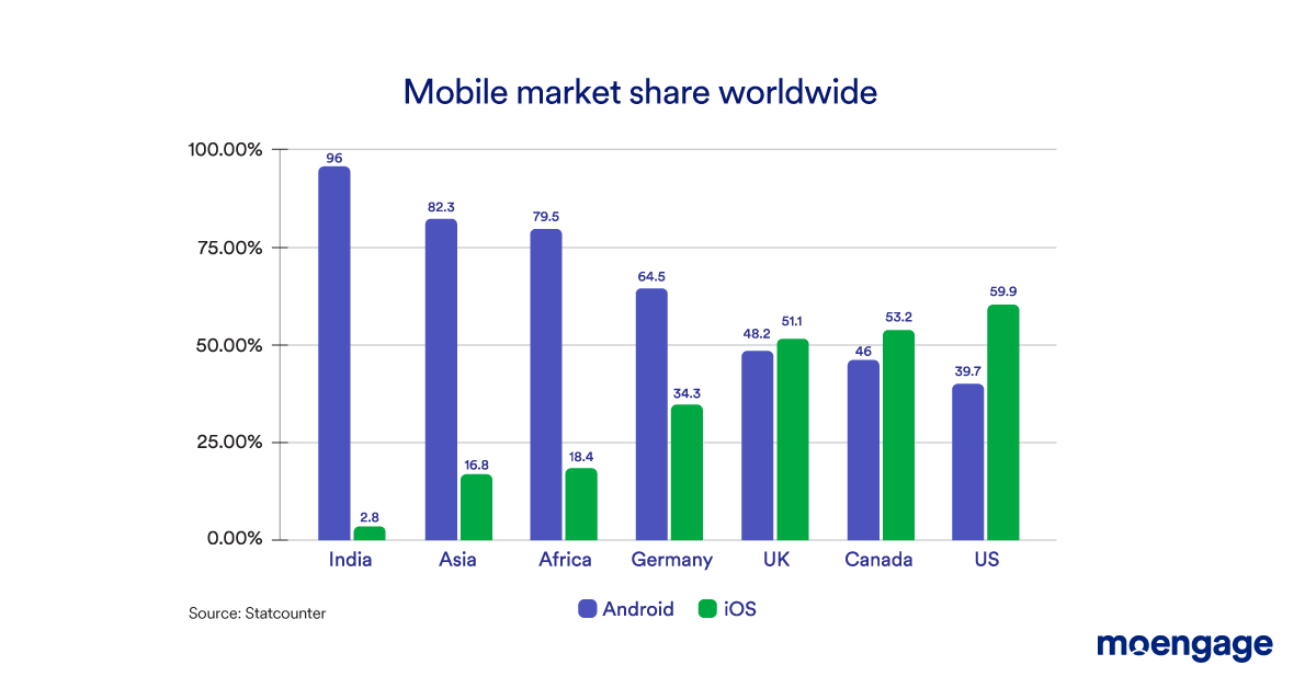 Market share between iOS and Android