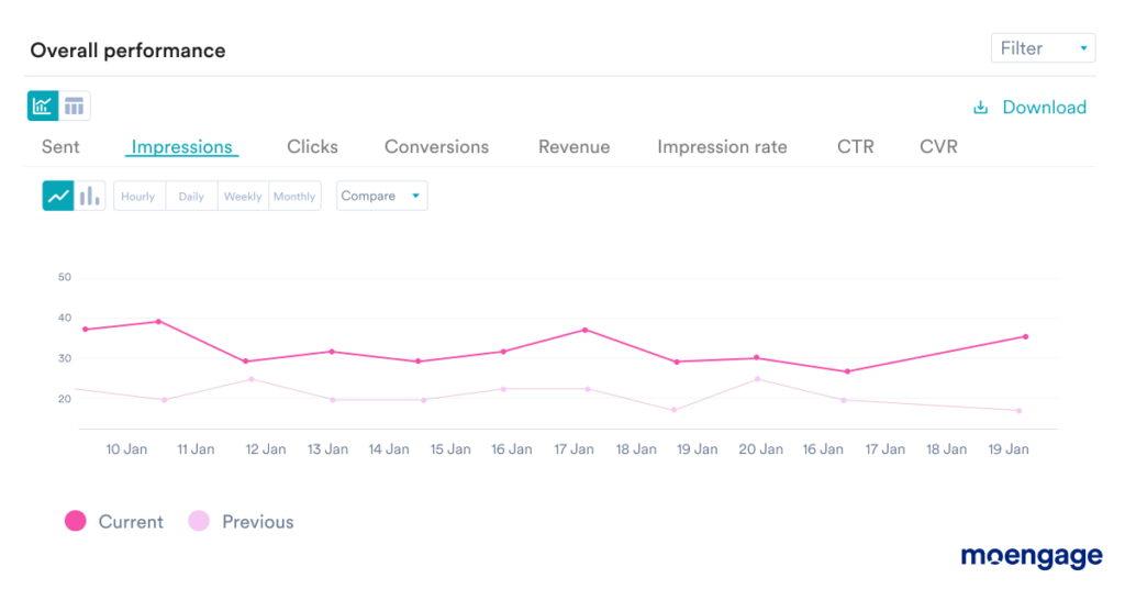 Dashboard to view Overall Performance