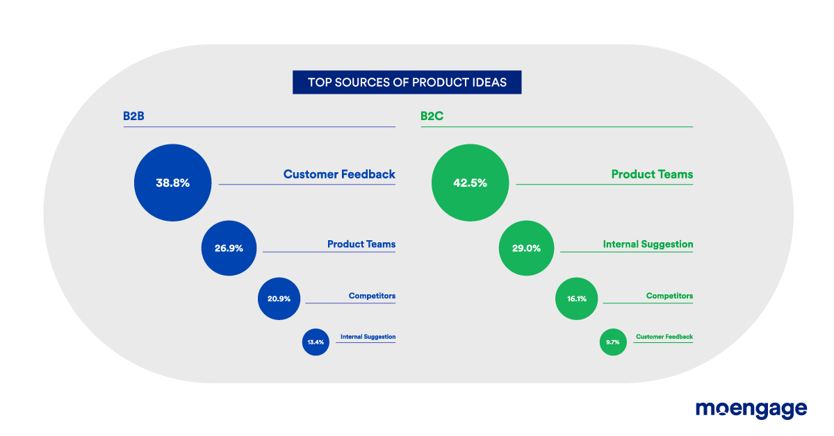 Sources of product ideas vary across teams
