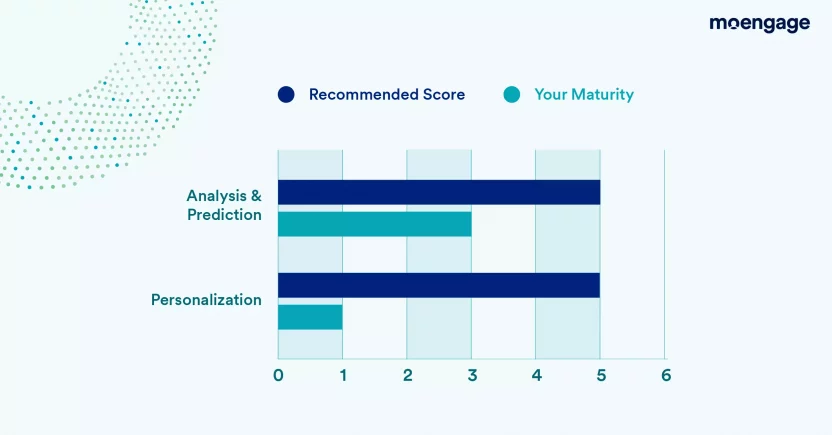 insights into maturity across engagement metrics