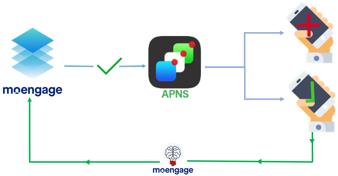 How to Track Delivery Rate for Push Notifications on iOS?