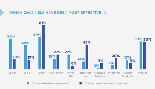 lead gen channels