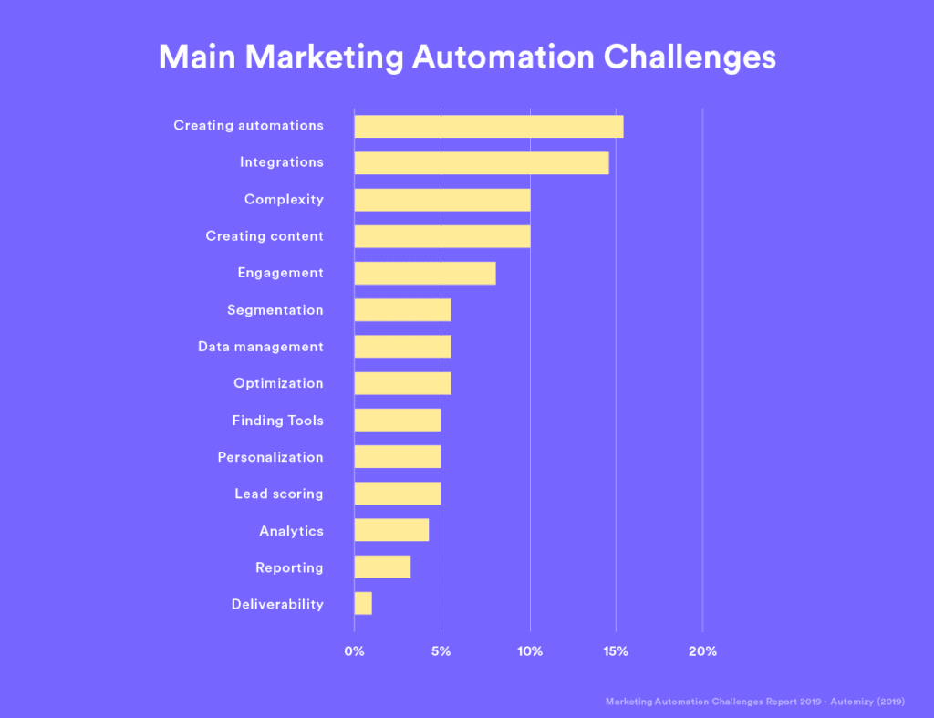 marketing-automation-challenges-report