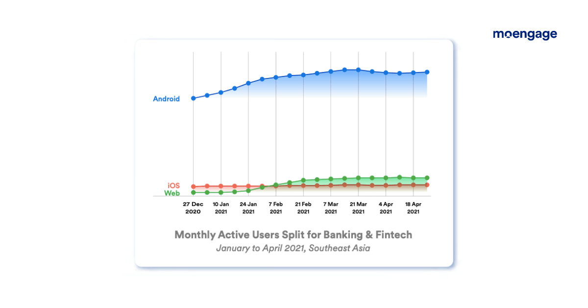 mau split customer engagement for banking in southeast asia