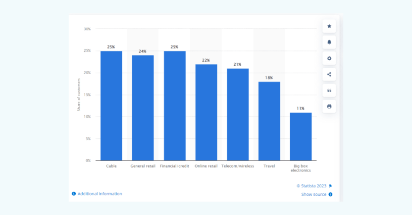 Average Churn Rate by Industry