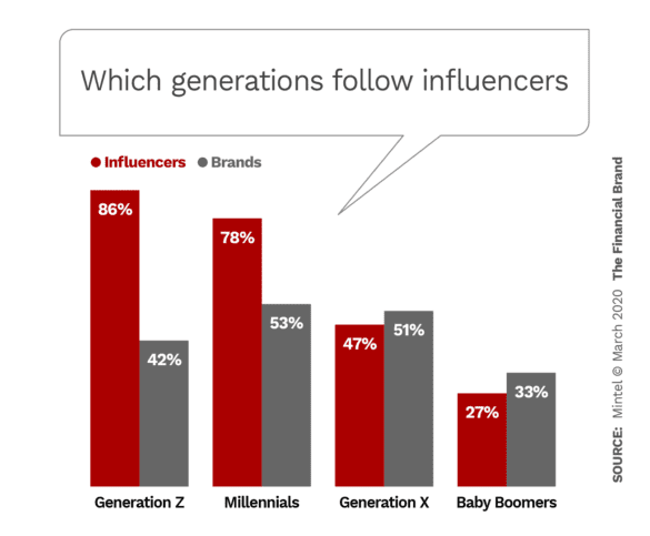 millennials and gen z follows influencers