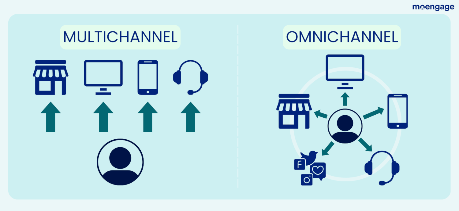 Omnichannel Retail Marketing: What It Is & Best Practices