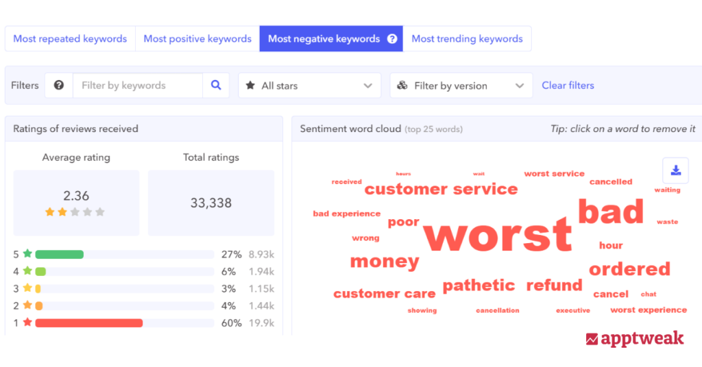 negative keyword analysis for Swiggy