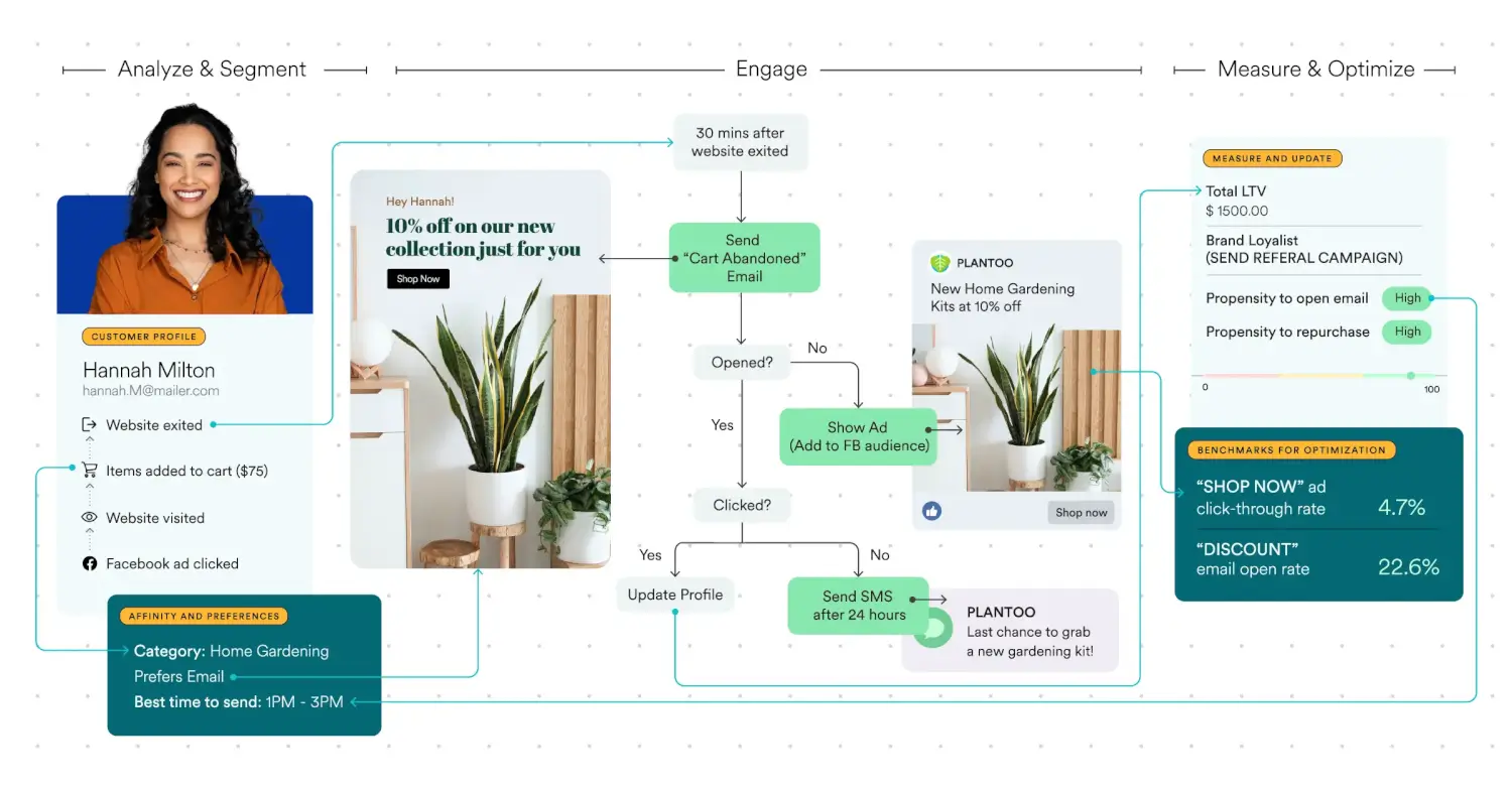 Example of a customer journey