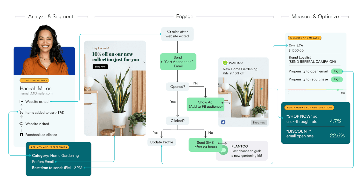 Omni Channel Marketing MoEngage