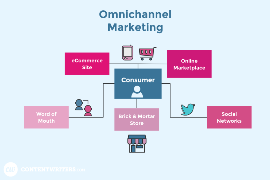 omnichannel marketing's importance