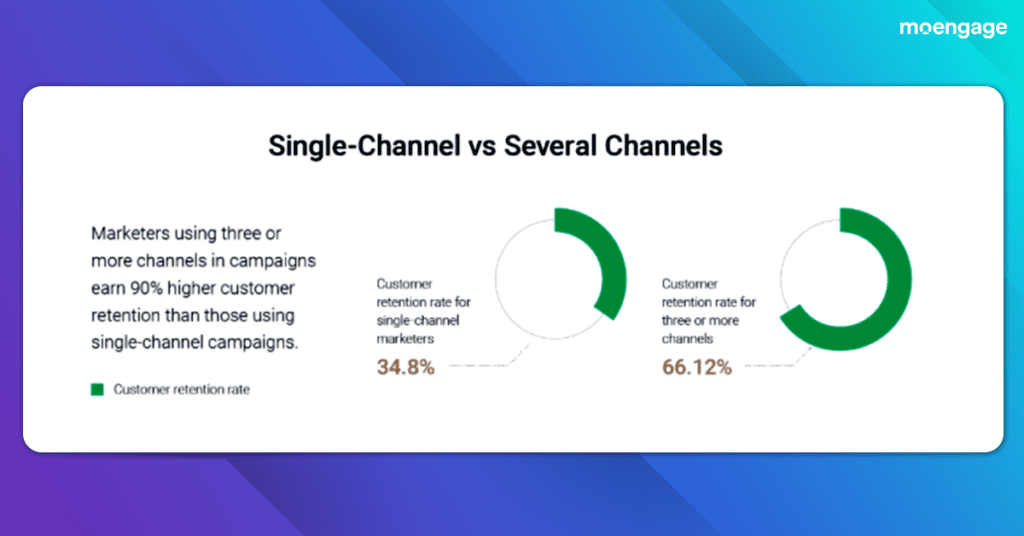 Omnichannel marketing has proven to double the retention rate