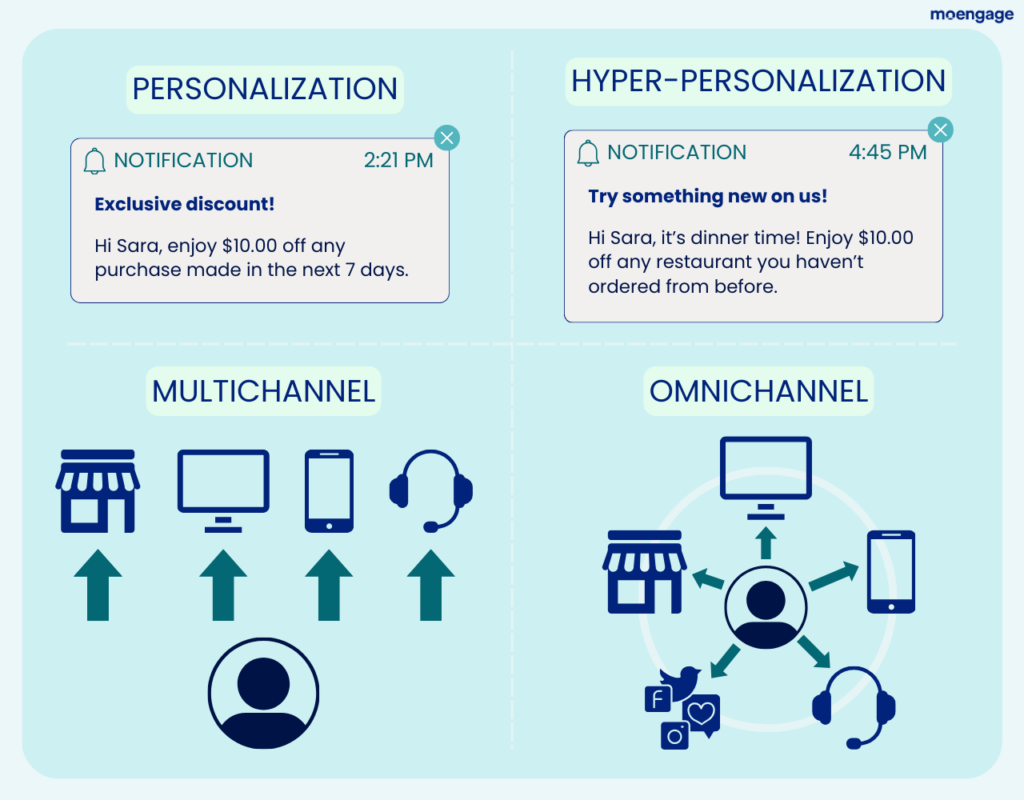 Understanding the core components of an omnichannel, hyper-personalized marketing campaign