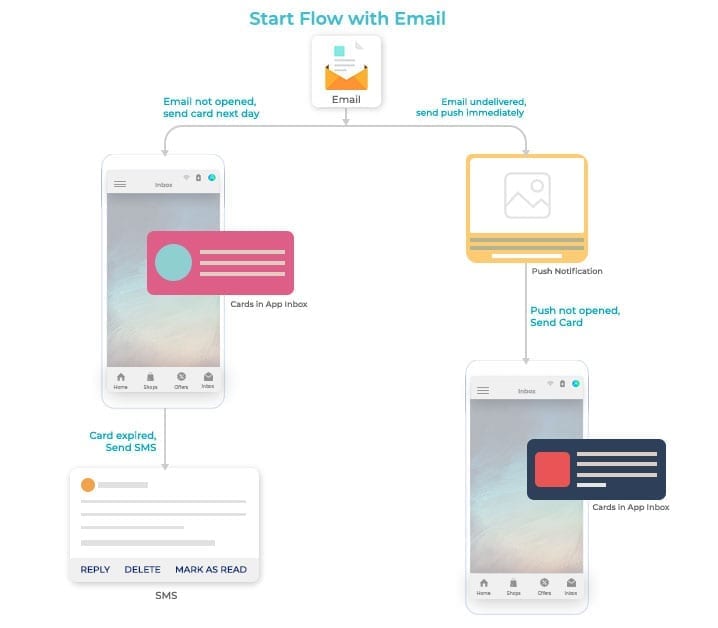 An diagram of an example of an email flow