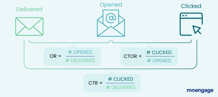 How to Increase Email Open Rate + Formula to Calculate