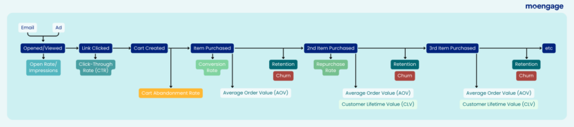 An example of a personalized marketing funnel, showing which metrics apply at which stage the customer is at