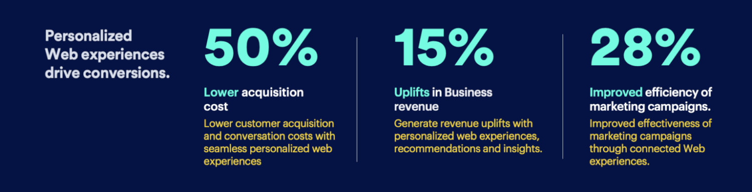 website personalization results