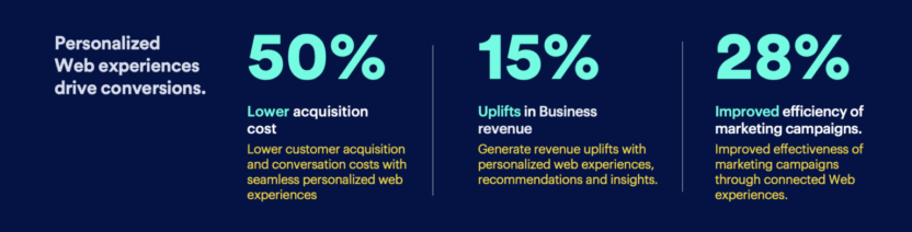 MoEngage Website Personalization boosts conversions