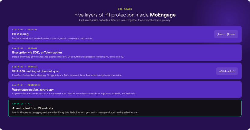 Five layers of PII data management inside MoEngage