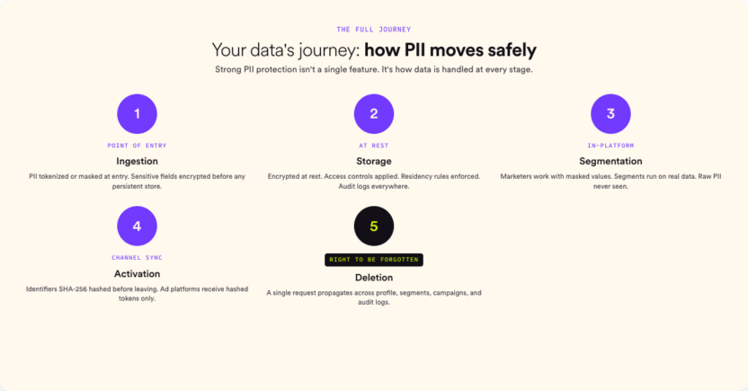 PII data management lifecycle across five stages