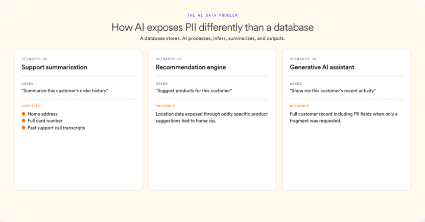 Three scenarios showing how AI exposes PII differently than a database