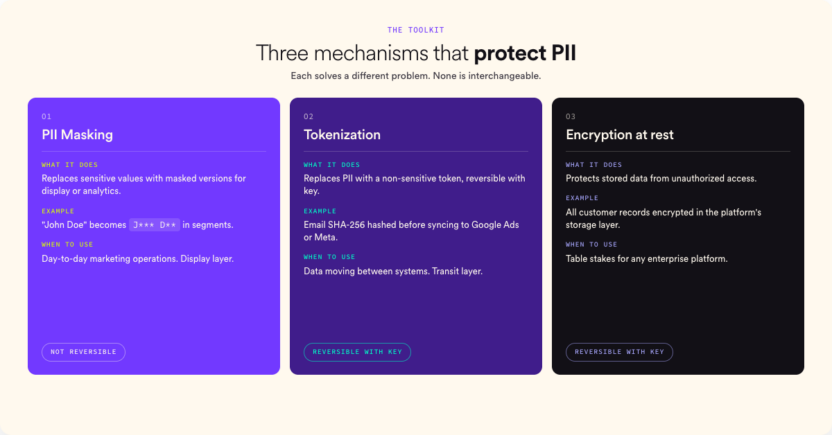PII risk matrix comparing fragmented stacks and unified platforms across data exposure