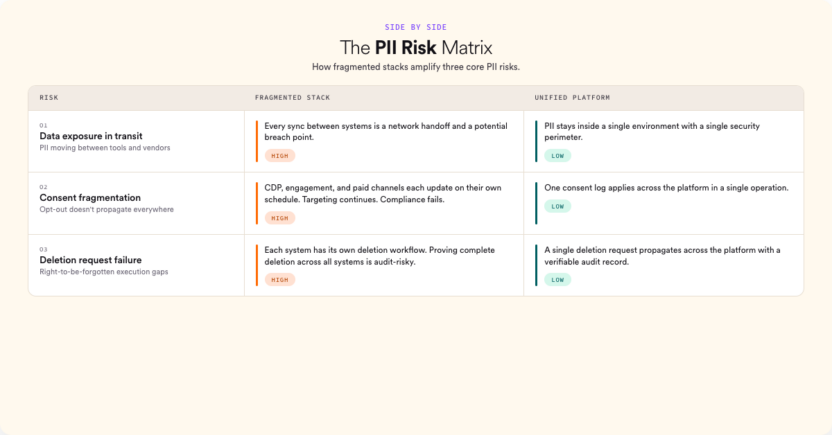 Three PII protection mechanisms compared