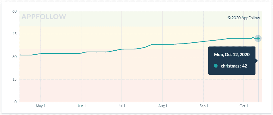 popularity trend of christmas keyword