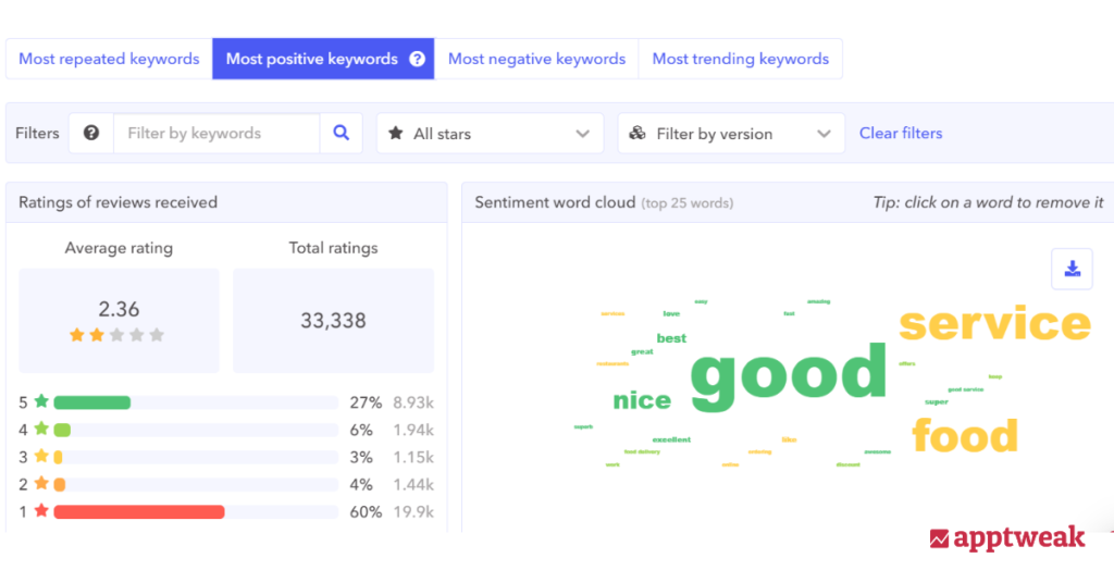 positive keyword analysis for swiggy