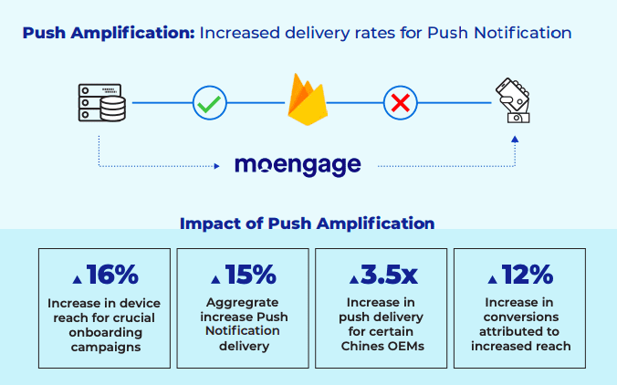 push amplification