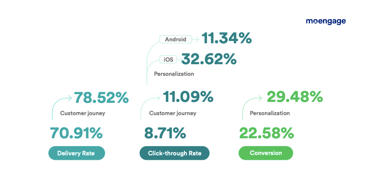 push notification benchmark customer engagement for banking in southeast asia