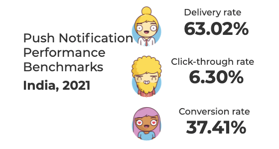 push notification performance benchmarks India, 2021