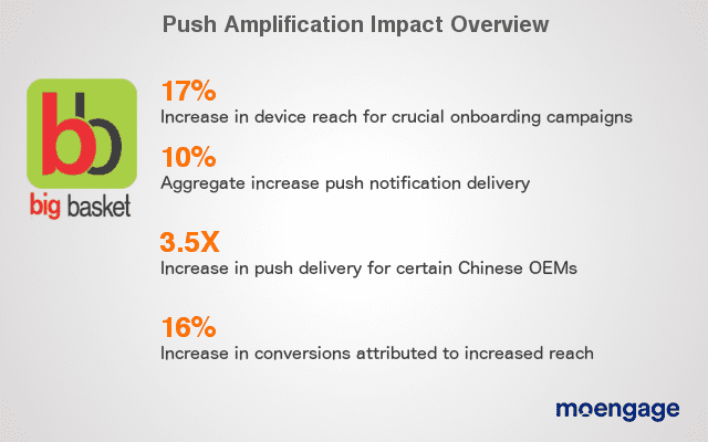 push amplification impact overview - bigbasket 